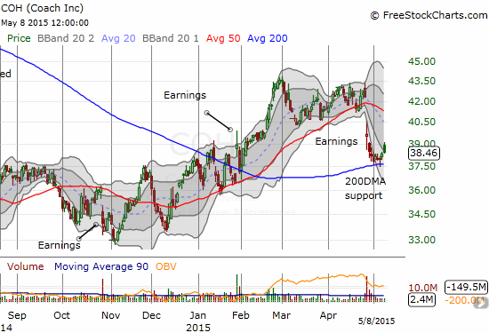 The rally from recent lows has come to a sudden end from the latest earnings report. The 200DMA is so far propping up Coach, Inc. (COH) .