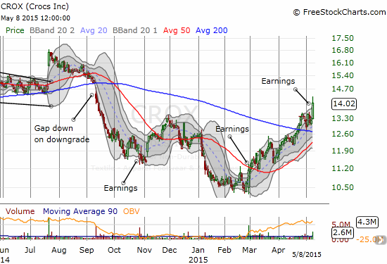 Crocs, Inc. (CROX) is in bullish form again