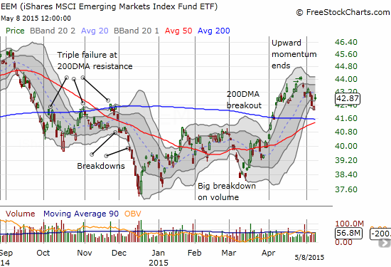 iShares MSCI Emerging Markets (EEM) is producing a lot more drama than the S&P 500 as it swings around its 200 and 50DMAs