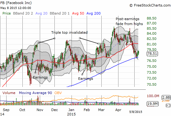 Facebook is clinging to 200DMA support that has finally ended its persistent post-earnings slide for now