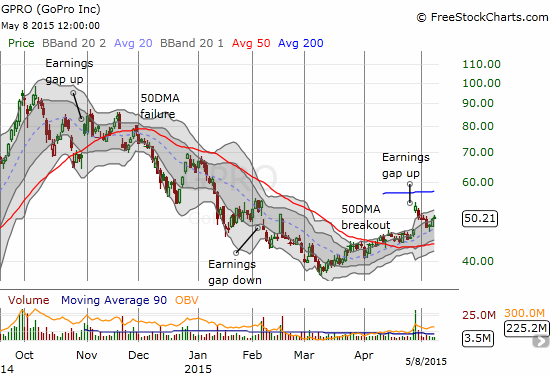 GoPro, Inc. (GPRO) is on the comeback trail. The 20DMA is providing firm support on a new upward trajectory.