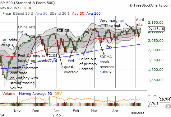 The S&P 500 continues to take 2 steps forward and 1 1/2 back: half the gains for 2015 came on Friday