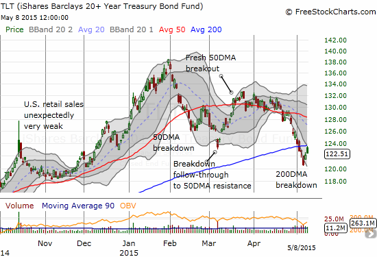 iShares 20+ Year Treasury Bond (TLT) is under big pressure. A 200DMA breakdown delivered an over-extended move to the downside...