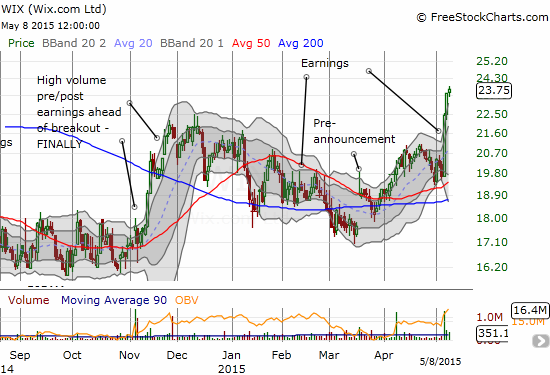 Wix.com Ltd. (WIX) has come back strong