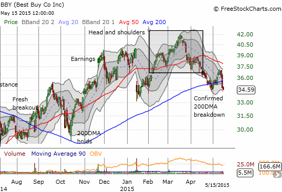 Best Buy (BBY) is breaking down ahead of earnings