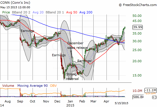 Conns Inc. (CONN) continues an incredibly strong recovery with a fresh bounce off 50/200DMA support