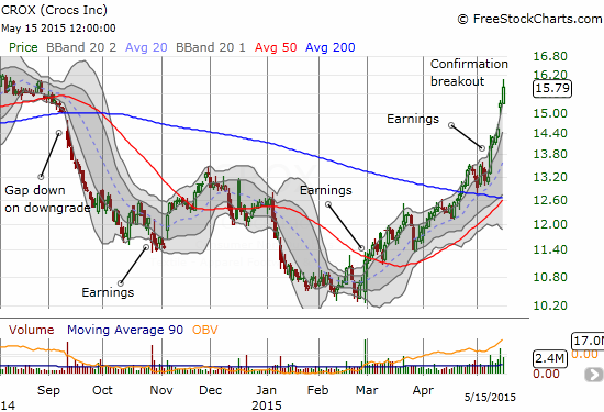 Impressive follow-through for Crocs (CROX) as market sentiment has definitely become more bullish on the company