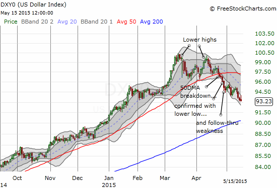 The U.S. dollar index is experiencing a very orderly breakdown that has confirmed an end to the primary uptrend