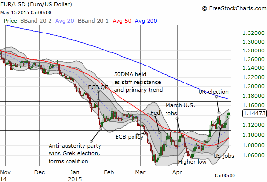 The euro is slowly but surely bottoming as the 50DMA turns upward