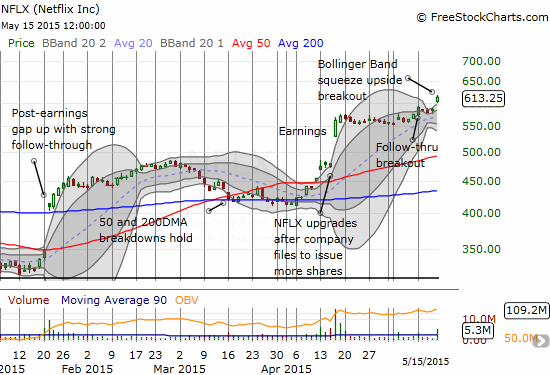 Netflix (NFLX) is in "full bull" mode as a Bollinger Band squeeze is resolved to the upside