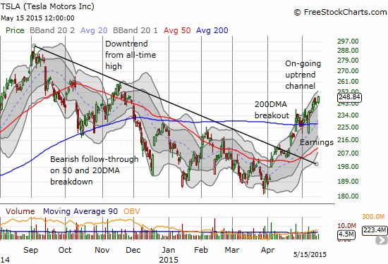 Tesla Motors (TSLA) has regained its mojo and is throwing bears for another loop