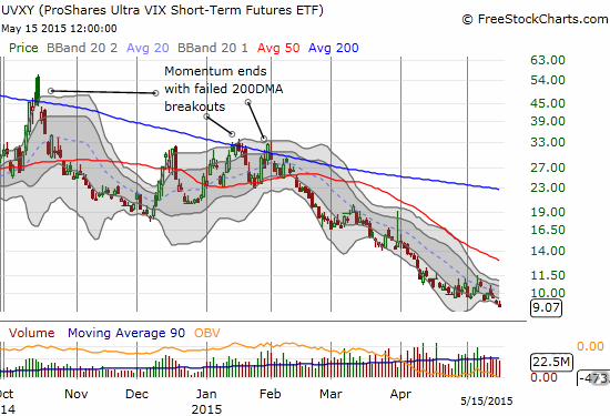 ProShares Ultra VIX Short-Term Futures (UVXY) is in familiar territory - spiraling downward