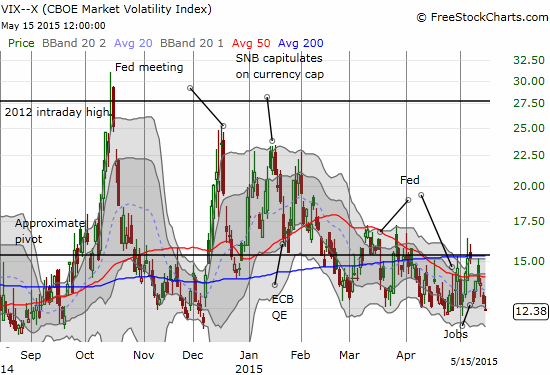 Volatility is falling asleep again