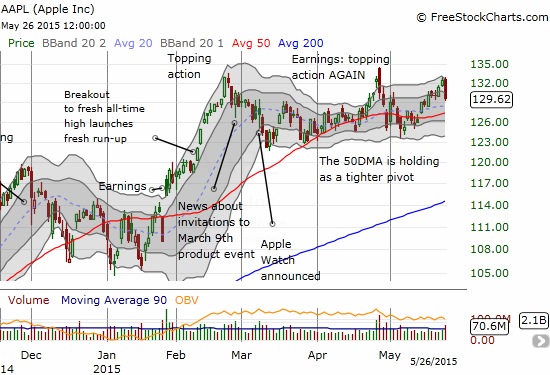 Apple stops short of resistance from former highs but can the upcoming WWDC provide a fresh catalyst for ever higher highs?