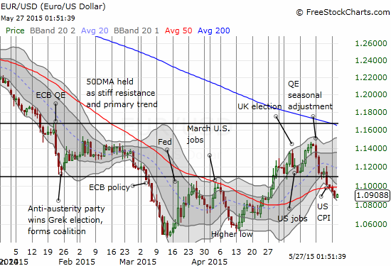 A major technical breakdown below the 50DMA for the euro against the U.S. dollar