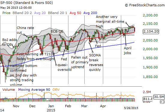 The S&P 500 quickly drops back to its 50DMA support/pivot
