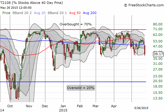 T2108 quickly plunges back to the bottom of the recent trading range.
