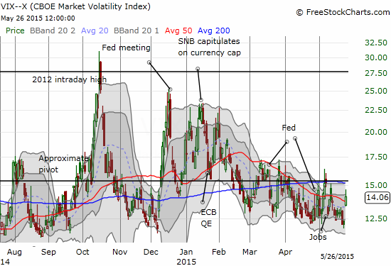 Volatility surges 16% but remains well within the confines of the steady downtrend from January's highs