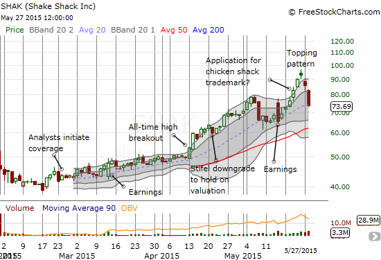 Shake Shack (SHAK) has had an incredible run-up from its breakout point, but it has now lost 21% in two days.