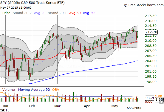 This close-up of the S&P 500 using the SPY ETF shows most clearly the complete reversal of the prior day's loss