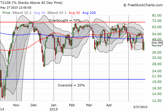 T2108 bounces smartly off the bottom of its trading range