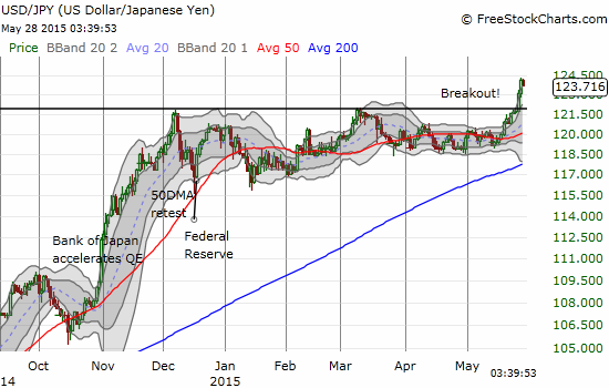 USD/JPY suddenly breaks out to fresh multi-year highs - a fresh continuation of 2014's sharp weakness?