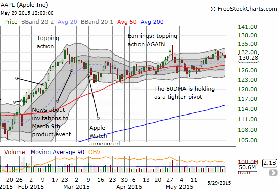 Can Apple (AAPL) break the gravitational pull of its 50DMA and deliver the expected gains ahead of the WWDC?