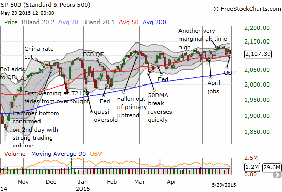 The broken record of chop and more chop for the S&P 500