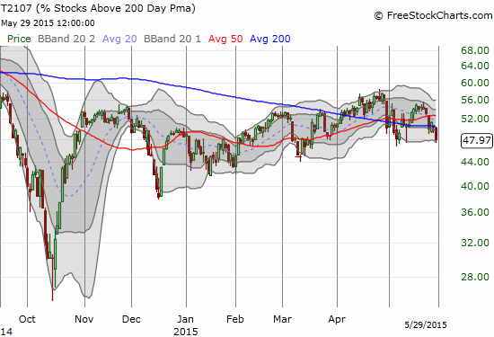 T2107 appears to be weakening