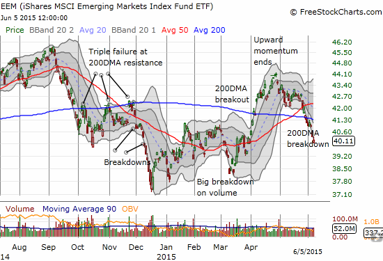 iShares MSCI Emerging Markets ETF (EEM) is still breaking down