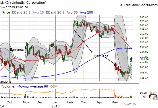 LinkedIn Corporation (LNKD) has finally sprung back to life but overhead resistance should prove tough