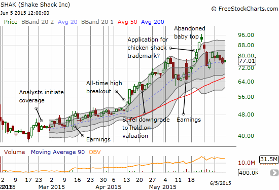 Shake Shack (SHAK) looks poised for another attempt to invalidate the topping pattern now in place