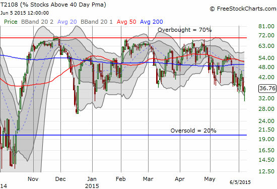 Like T2107, T2108 makes a strong bounce off its lows forming a "hammer" pattern