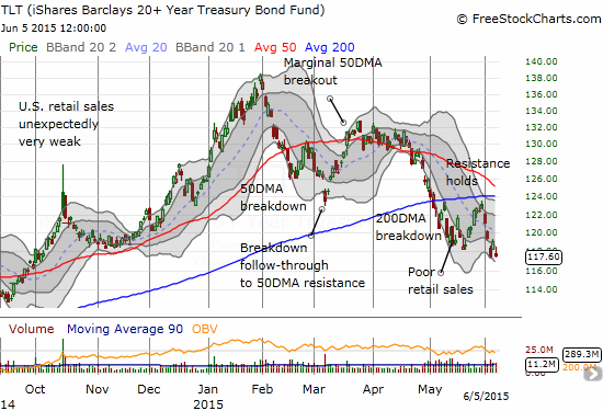 iShares 20+ Year Treasury Bond ETF (TLT) sets up a classic short as it fails at 200DMA resistance