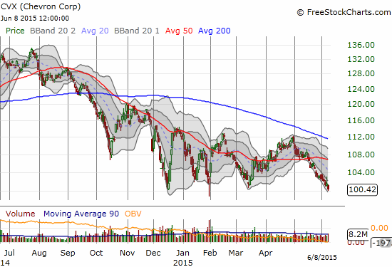 Chevron (CVX) hit a new closing low as the collapse in oil continues to press down on the stock: trading range or new leg down?