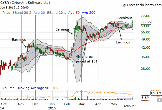 CyberArk (CYBR) breaks out and briefly prints a new all-time high