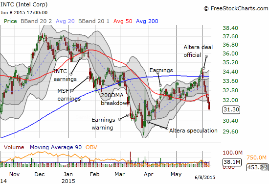 Intel (INTC) continues its post-Altera plunge - where it stops, no one knows.