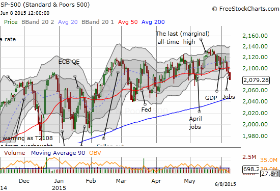 The S&P 500 is still well within its uptrend pivoting around its 50DMA, but the selling to the bottom of the channel is a bit heavier than usual.