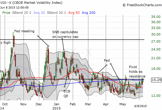 The volatility index, the VIX, presses right up against its pivot line