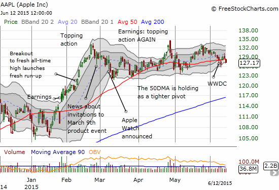 Apple (AAPL) has become relatively predictable with its swings around the 50DMA. The stock is still performing poorly relative to the big recent events: the Apple Watch, earnings, and the WWDC