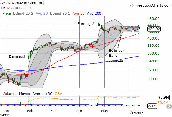 Amazon.com (AMZN) is sticking to a tight trading range. It looks ready to retest the bottom of that range.