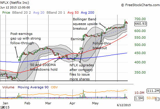 At one point, Netflix (NFLX) was up 10% from Monday's close. That's almost mind-boggling for a stock this pricey with such a run-up already behind it. Yet, momentum is still strongly in favor of ever higher prices.