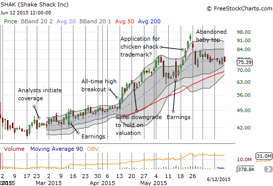 Shake Shack (SHAK) just churned for the week with only one up day (Thursday). Even if it retests 50DMA support, SHAK looks like it is consolidating ahead of the next slingshot move higher. The all-time high is a major obstacle ahead.