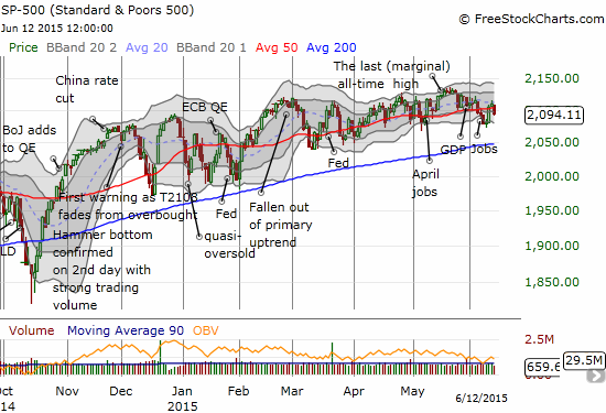 The S&P 500 (SPY) spends just two days above its 50DMA before dipping below it again