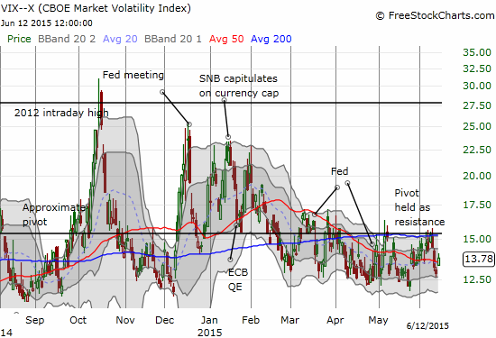 The volatility index has been unable to sustain a substantial move above its pivot since February