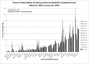 Facebook (FB) takes over the #1 valuation spot from Twitter (TWTR)