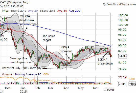 A lower low confirms a 50DMA breakdown for Caterpillar, Inc. (CAT)