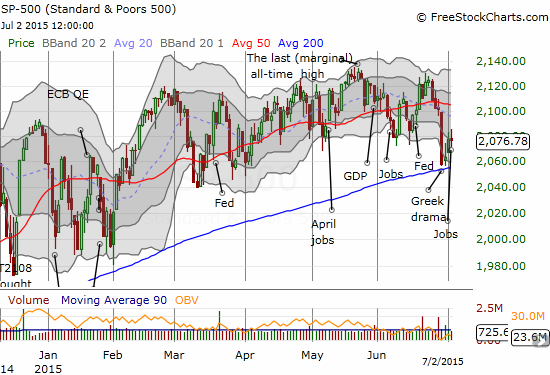 The S&P 500 makes a picture-perfect bounce off its 200DMA support on strong volume but ends the week in a stalemate.