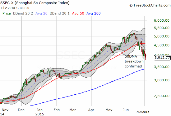 The Shanghai Composite Index has a confirmed breakdown with a well-defined downtrend from the recent high