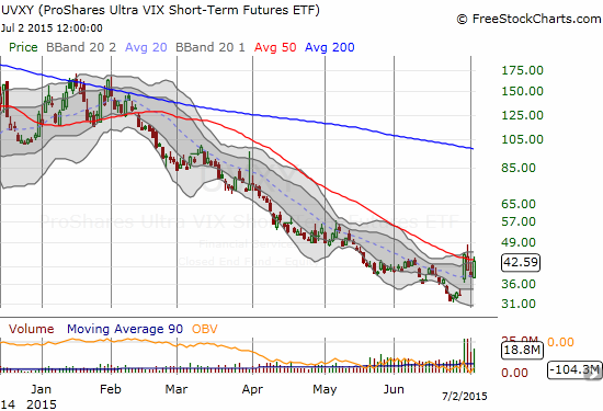 After a wild week, the ProShares Ultra VIX Short-Term Futures ETF (UVXY) closed below resistance but still with a substantial gain from the previous week